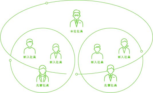 年の近い先輩社員の少人数単位での専属サポート、雑談も交えた気軽な関係づくり