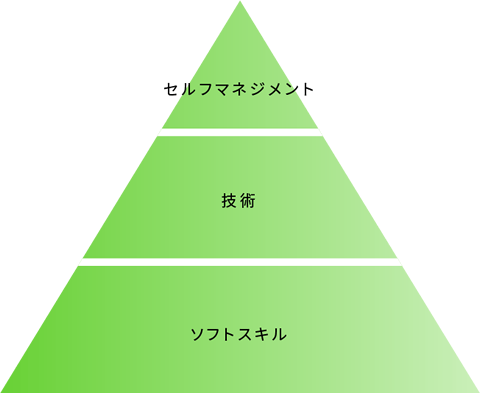 3つの育成段階