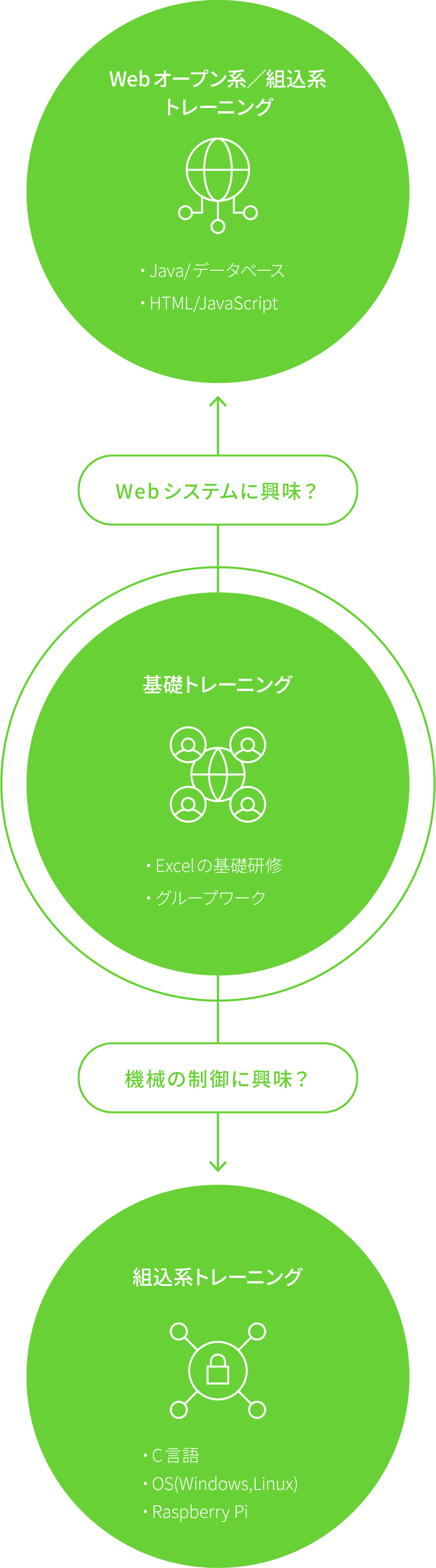 技術分野に分けた専門的なトレーニング